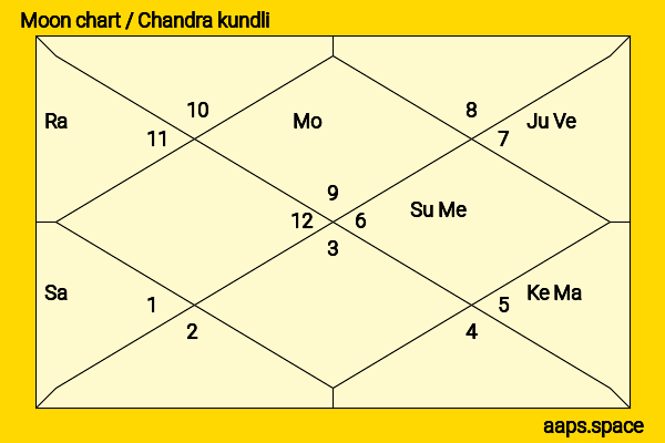Gauri Khan chandra kundli or moon chart